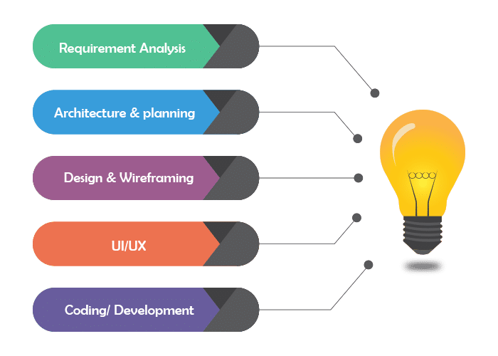 Our-Web-Development-Process